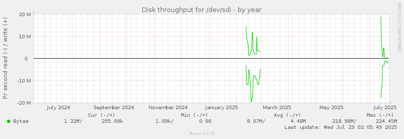 Disk throughput for /dev/sdi