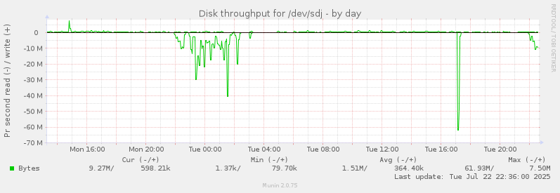 Disk throughput for /dev/sdj