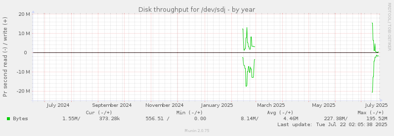 Disk throughput for /dev/sdj
