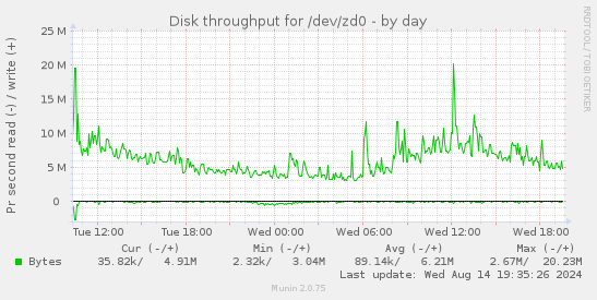 Disk throughput for /dev/zd0