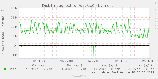 monthly graph