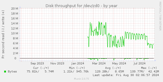 Disk throughput for /dev/zd0