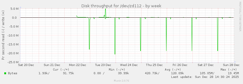 Disk throughput for /dev/zd112