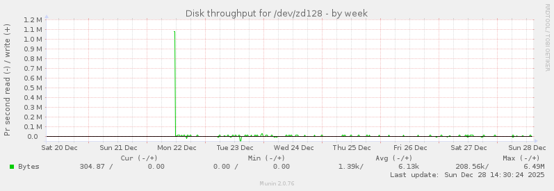 Disk throughput for /dev/zd128