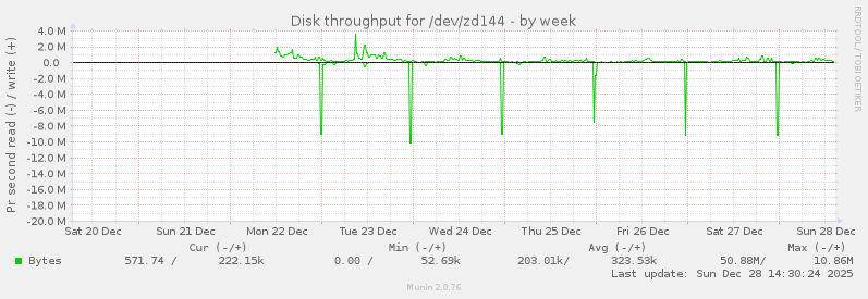Disk throughput for /dev/zd144
