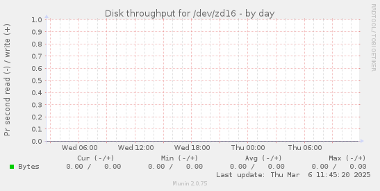 Disk throughput for /dev/zd16