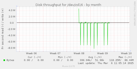 Disk throughput for /dev/zd16