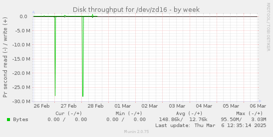 Disk throughput for /dev/zd16