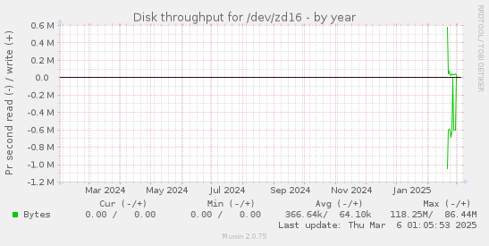 yearly graph