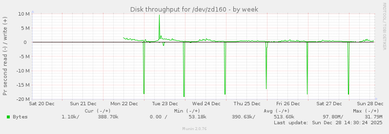Disk throughput for /dev/zd160