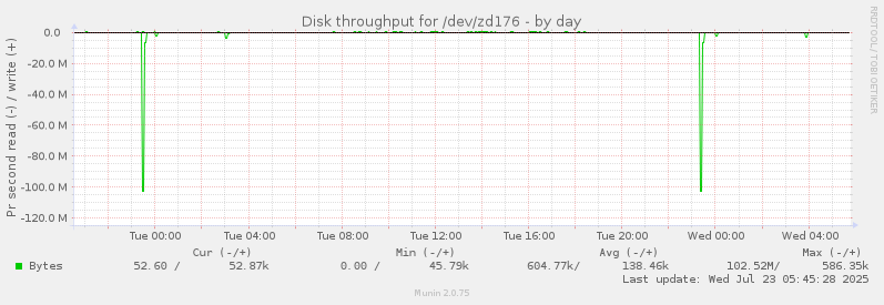 Disk throughput for /dev/zd176