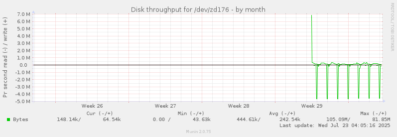 Disk throughput for /dev/zd176