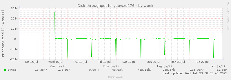 Disk throughput for /dev/zd176