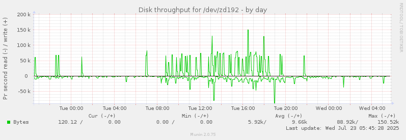 Disk throughput for /dev/zd192