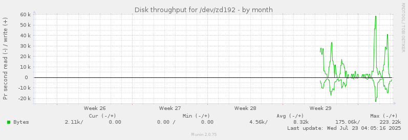 Disk throughput for /dev/zd192