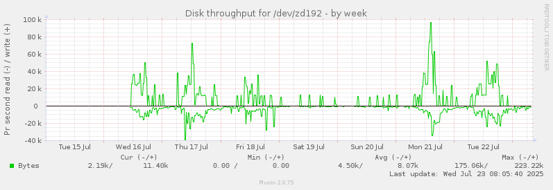 Disk throughput for /dev/zd192