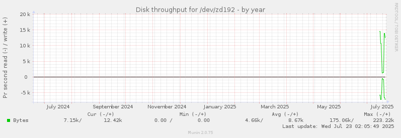 Disk throughput for /dev/zd192