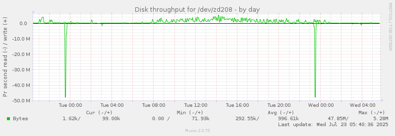 Disk throughput for /dev/zd208