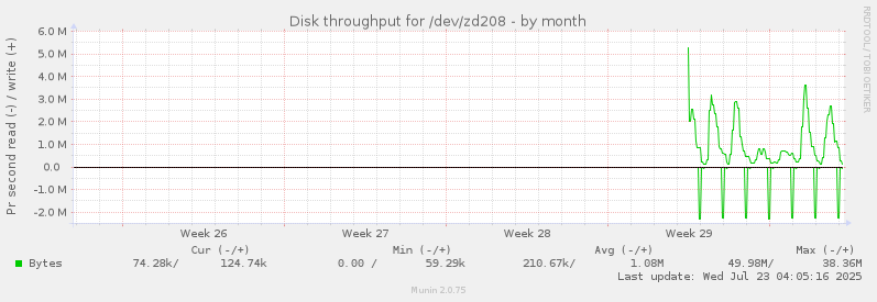 Disk throughput for /dev/zd208
