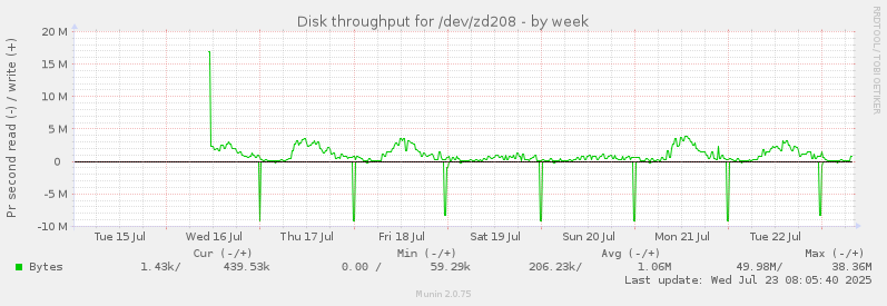 Disk throughput for /dev/zd208