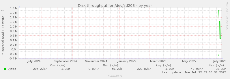 Disk throughput for /dev/zd208