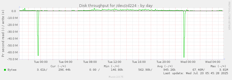 Disk throughput for /dev/zd224