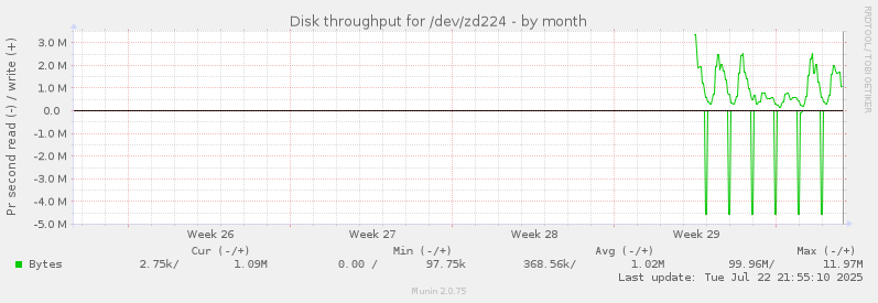 Disk throughput for /dev/zd224