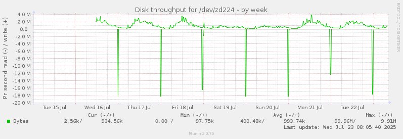 Disk throughput for /dev/zd224