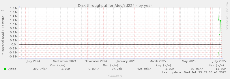 Disk throughput for /dev/zd224