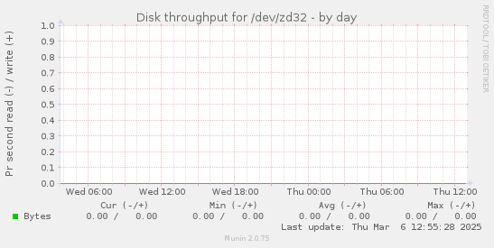 Disk throughput for /dev/zd32