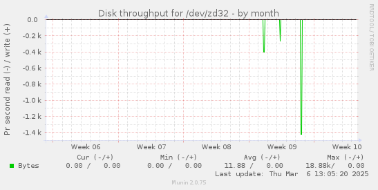 Disk throughput for /dev/zd32