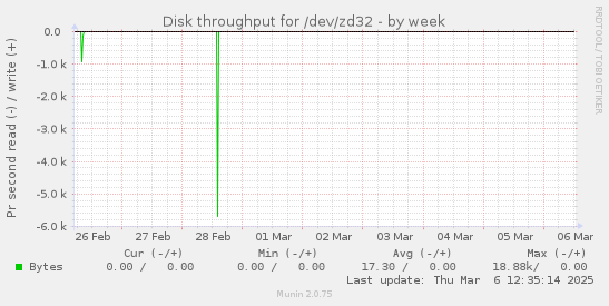 Disk throughput for /dev/zd32