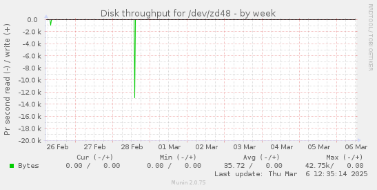 weekly graph