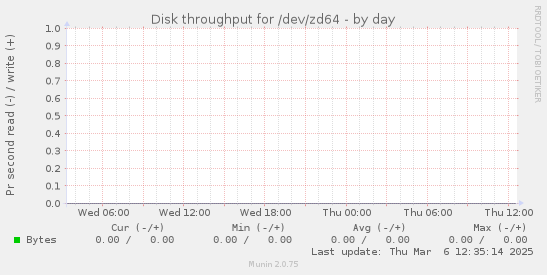 Disk throughput for /dev/zd64