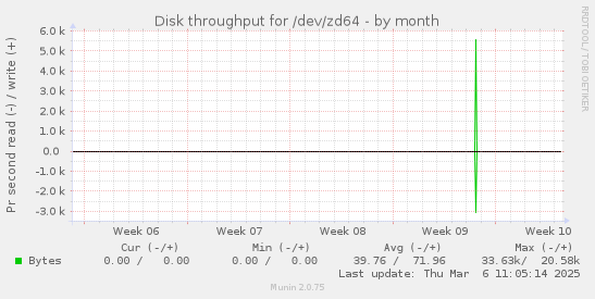 Disk throughput for /dev/zd64