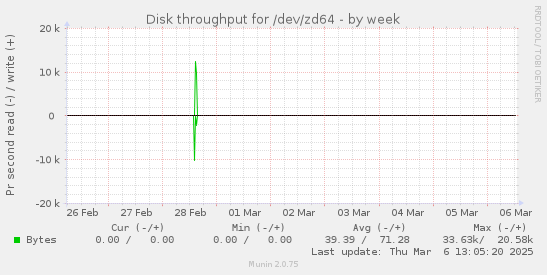 Disk throughput for /dev/zd64