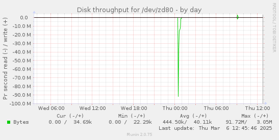 Disk throughput for /dev/zd80