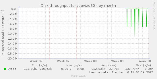 Disk throughput for /dev/zd80