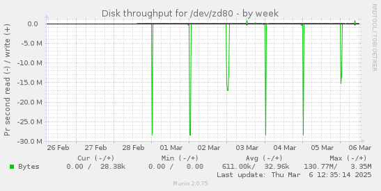 Disk throughput for /dev/zd80