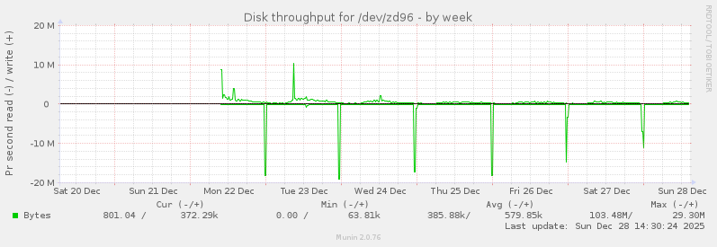 Disk throughput for /dev/zd96