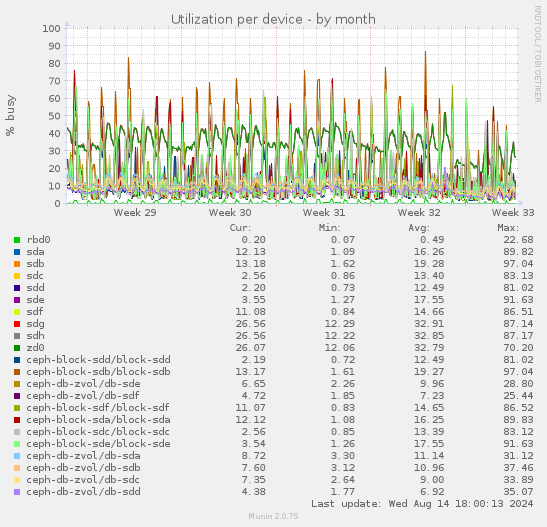 Utilization per device