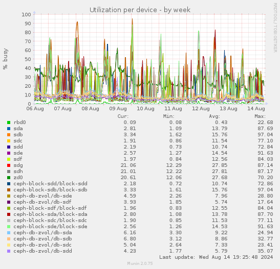 Utilization per device