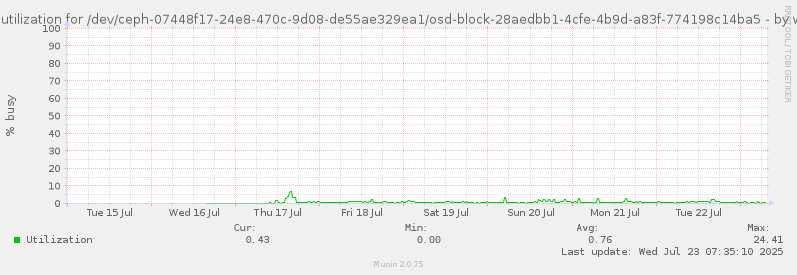Disk utilization for /dev/ceph-07448f17-24e8-470c-9d08-de55ae329ea1/osd-block-28aedbb1-4cfe-4b9d-a83f-774198c14ba5