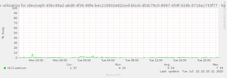 Disk utilization for /dev/ceph-45bc49a2-abd6-4f36-86fe-bec219902e82/osd-block-d5dc79c0-8997-459f-924b-6716a1743f77