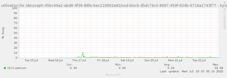 Disk utilization for /dev/ceph-45bc49a2-abd6-4f36-86fe-bec219902e82/osd-block-d5dc79c0-8997-459f-924b-6716a1743f77