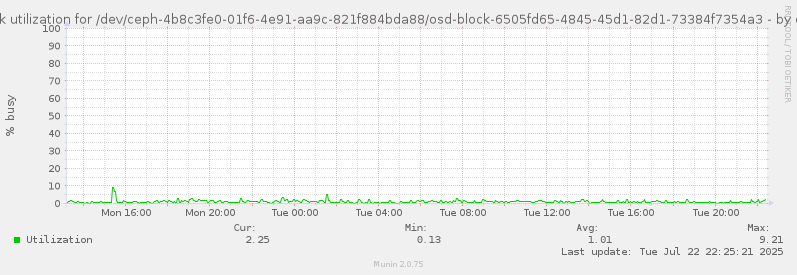 Disk utilization for /dev/ceph-4b8c3fe0-01f6-4e91-aa9c-821f884bda88/osd-block-6505fd65-4845-45d1-82d1-73384f7354a3