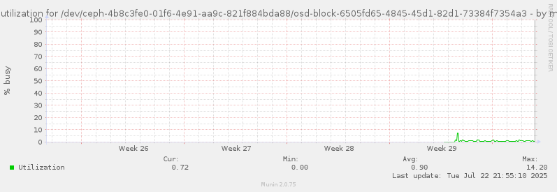 Disk utilization for /dev/ceph-4b8c3fe0-01f6-4e91-aa9c-821f884bda88/osd-block-6505fd65-4845-45d1-82d1-73384f7354a3