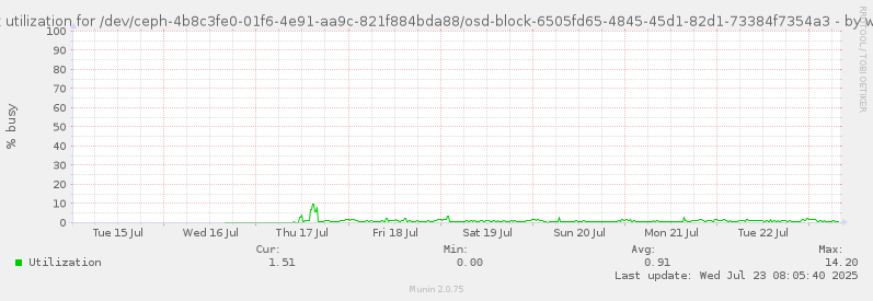 Disk utilization for /dev/ceph-4b8c3fe0-01f6-4e91-aa9c-821f884bda88/osd-block-6505fd65-4845-45d1-82d1-73384f7354a3