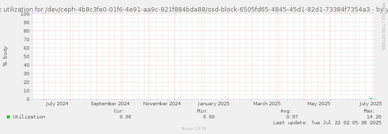 Disk utilization for /dev/ceph-4b8c3fe0-01f6-4e91-aa9c-821f884bda88/osd-block-6505fd65-4845-45d1-82d1-73384f7354a3