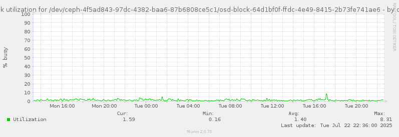 Disk utilization for /dev/ceph-4f5ad843-97dc-4382-baa6-87b6808ce5c1/osd-block-64d1bf0f-ffdc-4e49-8415-2b73fe741ae6